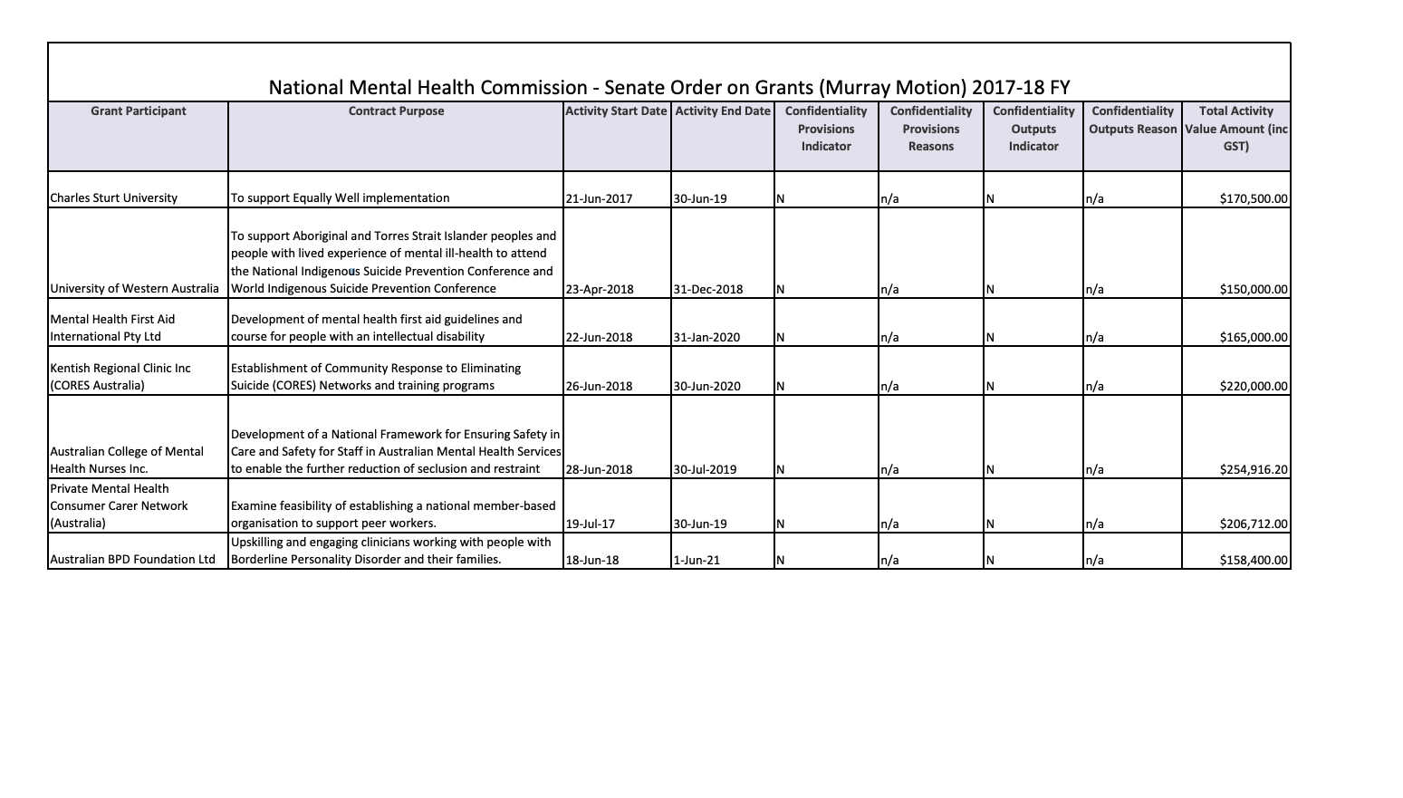 National Mental Health Commission - Senate Order on Grants (Murray Motion) 2017-18 FY