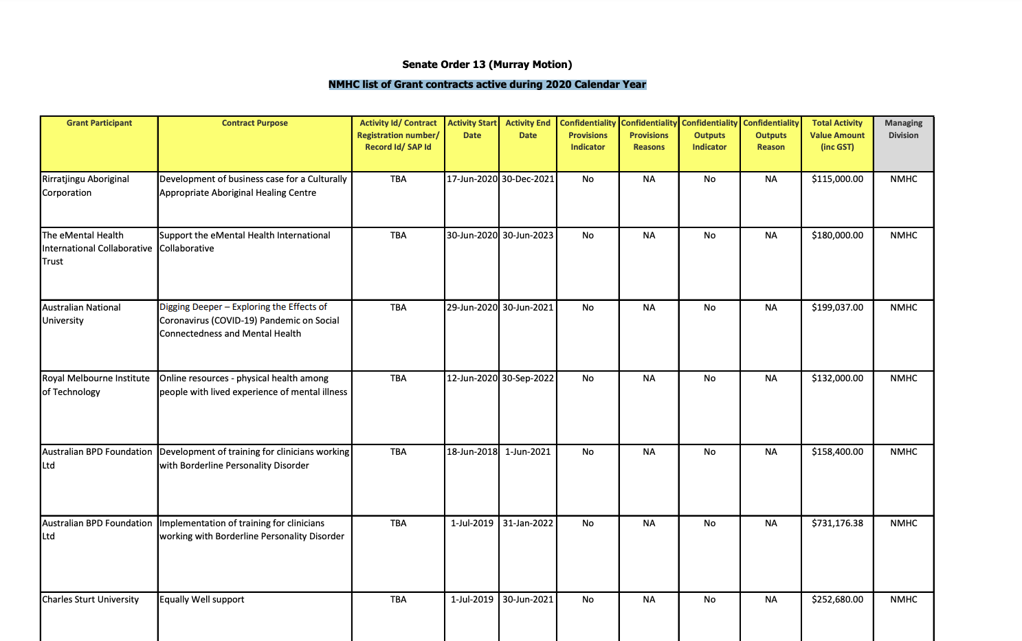 NMHC list of Grant contracts active during 2020 Calendar Year