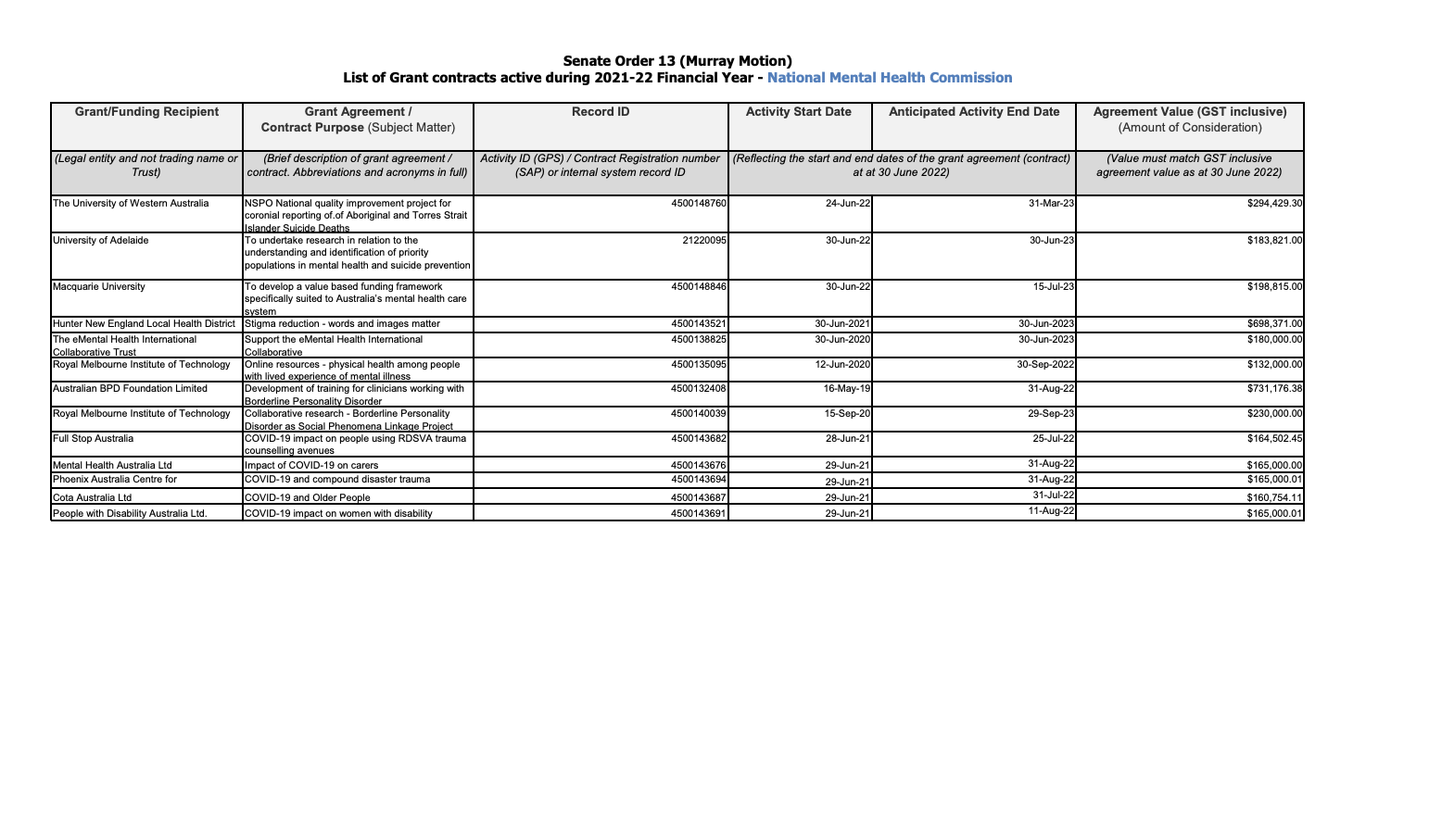 Senate Order 13 (Murray Motion) List of Grant contracts active during 2021-22 Financial Year - National Mental Health Commission