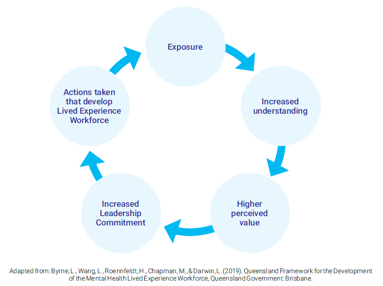 Build Lived Experience relationships and literacy