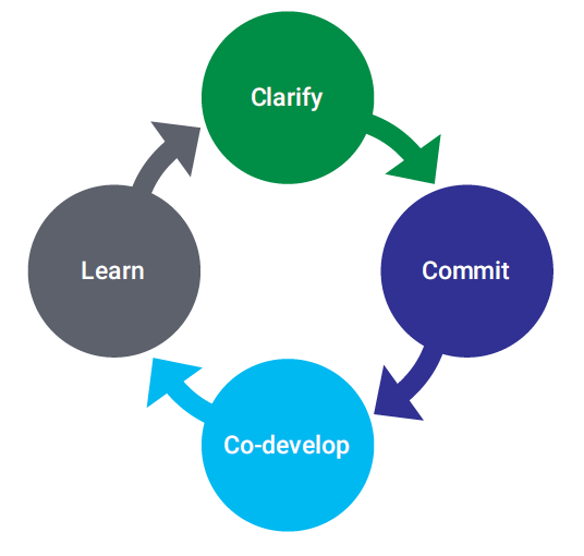 clarify commit co develop learn