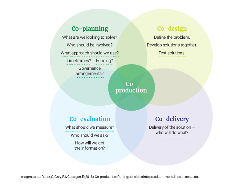 co-production