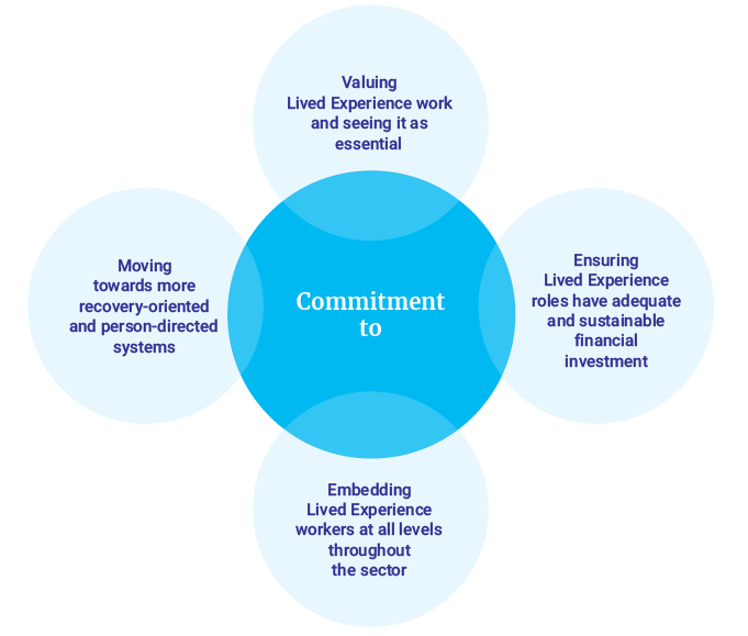 Commitment to Lived Experience workforce development