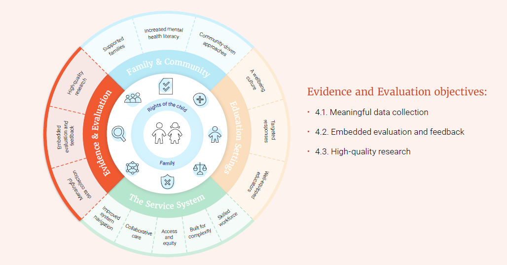 Evidence and Evaluation objectives: