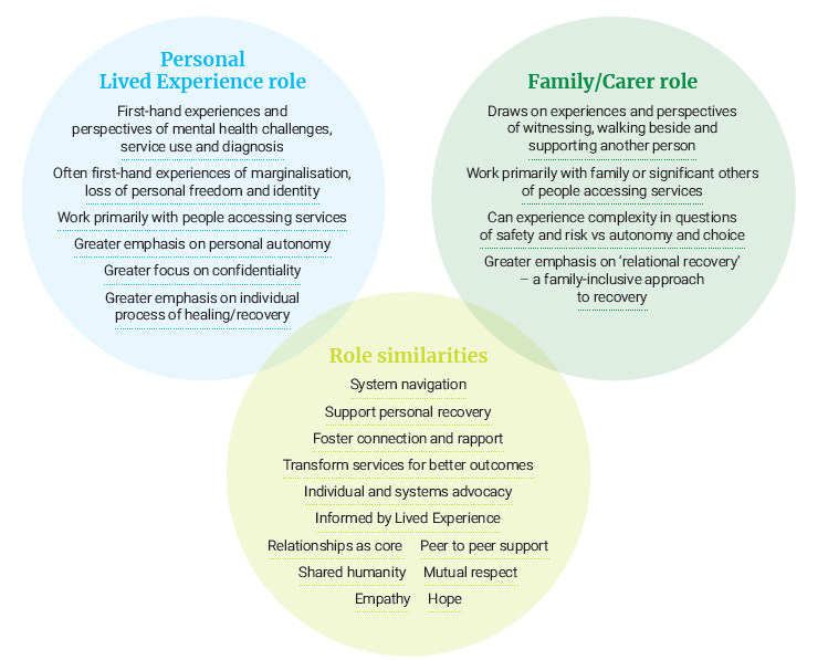 personal and family carer roles