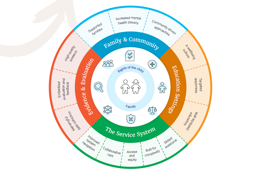 2.1 Principles | National Mental Health Commission