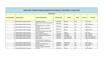 Senate Order 14 (Minchin Motion): Approved Grants Between 1 May 2018 to 1 October 2018 