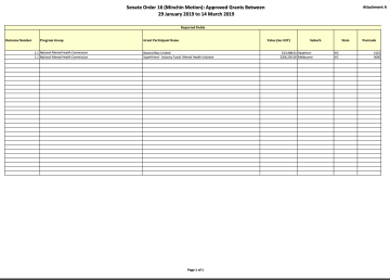 Senate Order 16 (Minchin Motion): Approved Grants Between 29 January 2019 to 14 March 2019