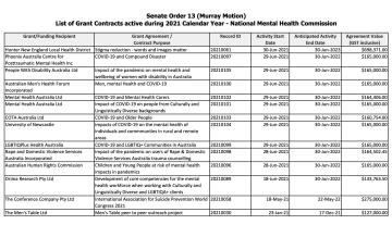 Senate Order 13 (Murray Motion) List of Grant Contracts active during 2021 Calendar Year - National Mental Health Commission