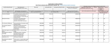 Senate Order 13 (Murray Motion) List of Grant contracts active during 2022 Calendar Year - National Mental Health Commission